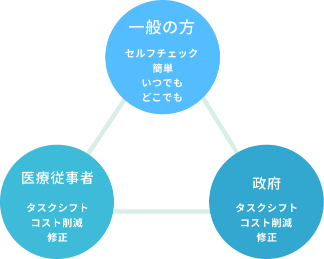 人々・医療従事者・政府の三者が連携する関係を示す図解
