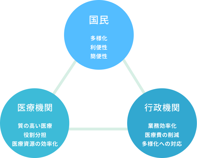 人々・医療従事者・政府の三者が連携する関係を示す図解